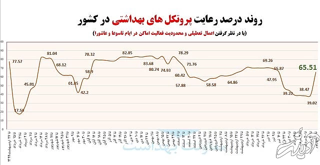 رعایت ۶۵ درصدی پروتکل های بهداشتی در کشور/"سوپرمارکت ها"؛ در صدر اخطارهای کرونایی